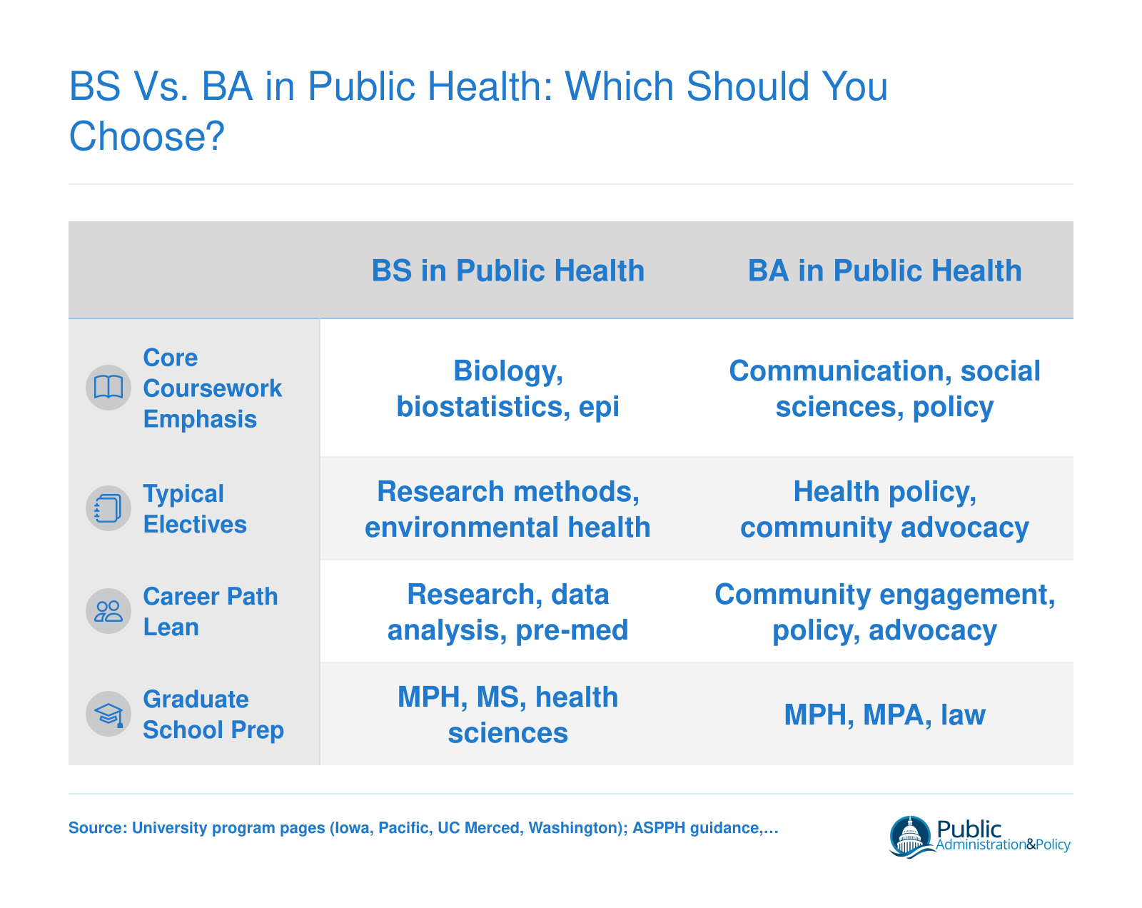 BS in Public Health emphasizes science and quantitative methods for research and pre-med, while BA emphasizes social sciences and policy for community and advocacy roles.