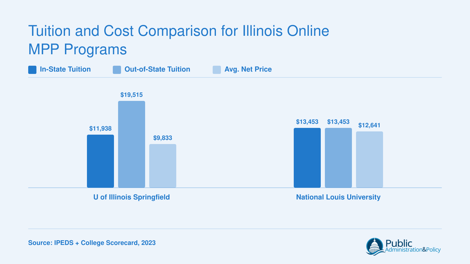 Annual tuition comparison: UIS ranges from $11,938 in-state to $19,515 out-of-state, while National Louis charges $13,453 regardless of residency