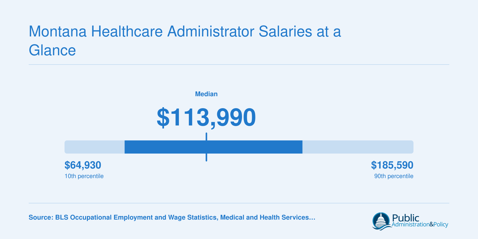 Montana Medical and Health Services Managers salary range from $64,930 at the 10th percentile to $185,590 at the 90th percentile, with a median of $113,990
