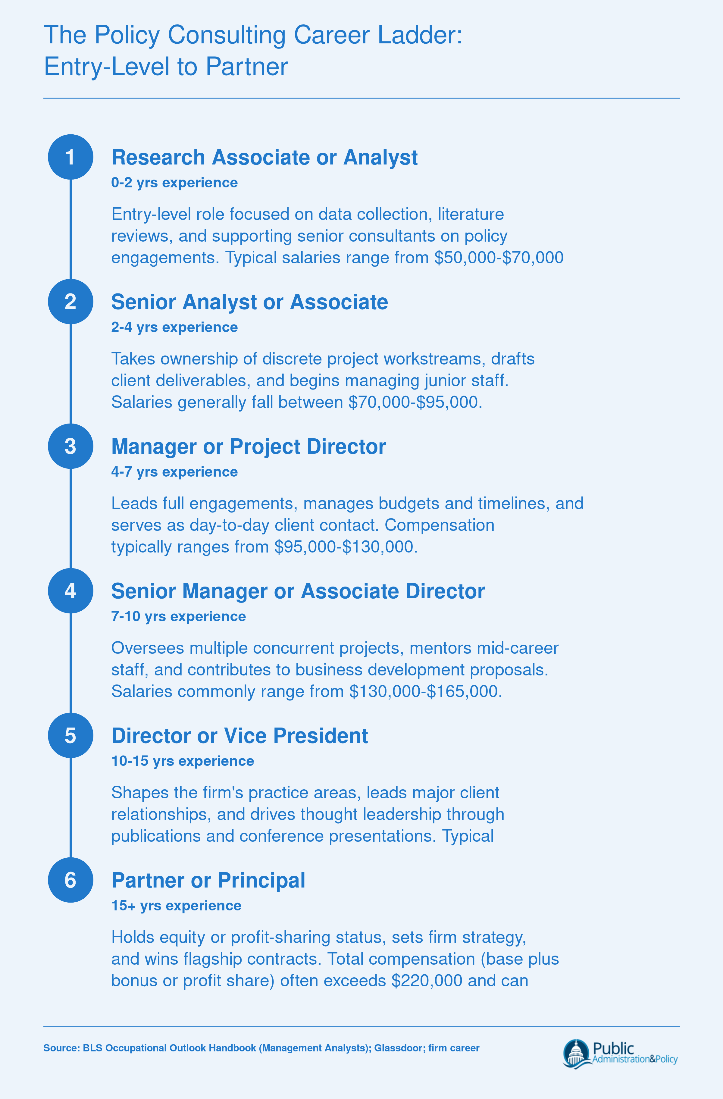 Six-level career ladder from research associate to partner in policy consulting, with typical experience ranges and approximate salary bands per level