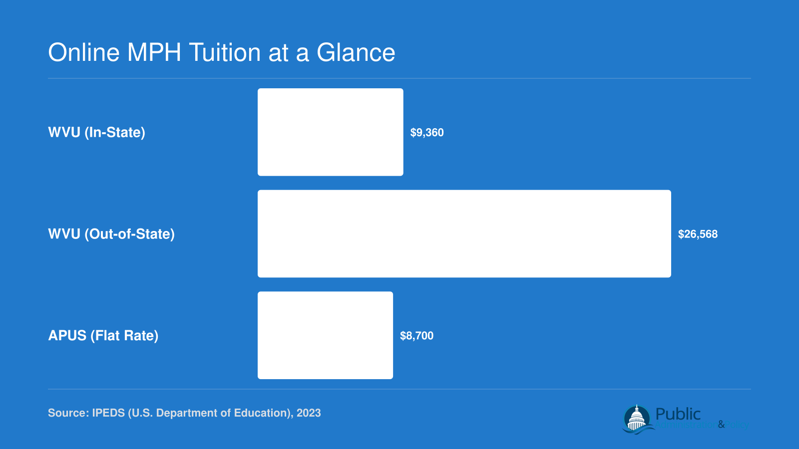 Annual graduate tuition comparison: WVU in-state $9,360, WVU out-of-state $26,568, and APUS flat rate $8,700 as of 2023