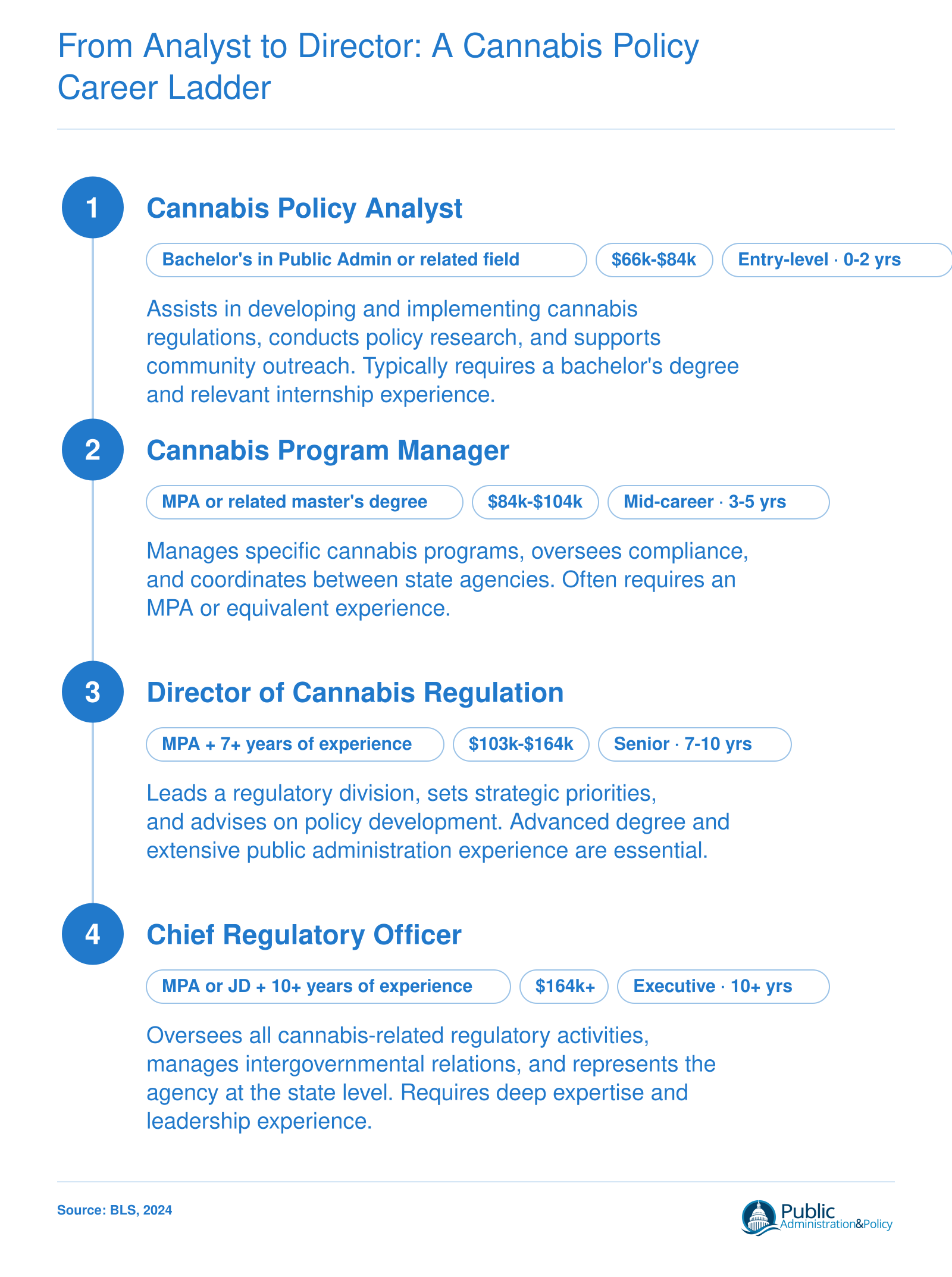 Career ladder from Cannabis Policy Analyst to Chief Regulatory Officer showing typical salary ranges based on 2024 Bureau of Labor Statistics data for Urban and Regional Planners and General and Operations Managers.