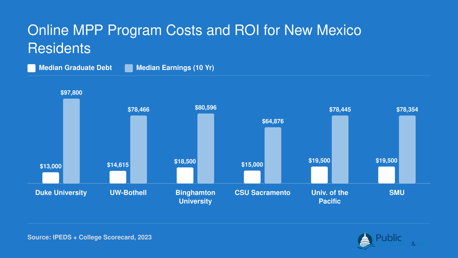 Median graduate debt versus median earnings 10 years after enrollment at six online MPP programs, ranging from $13,000 to $19,500 in debt and $64,876 to $97,800 in earnings
