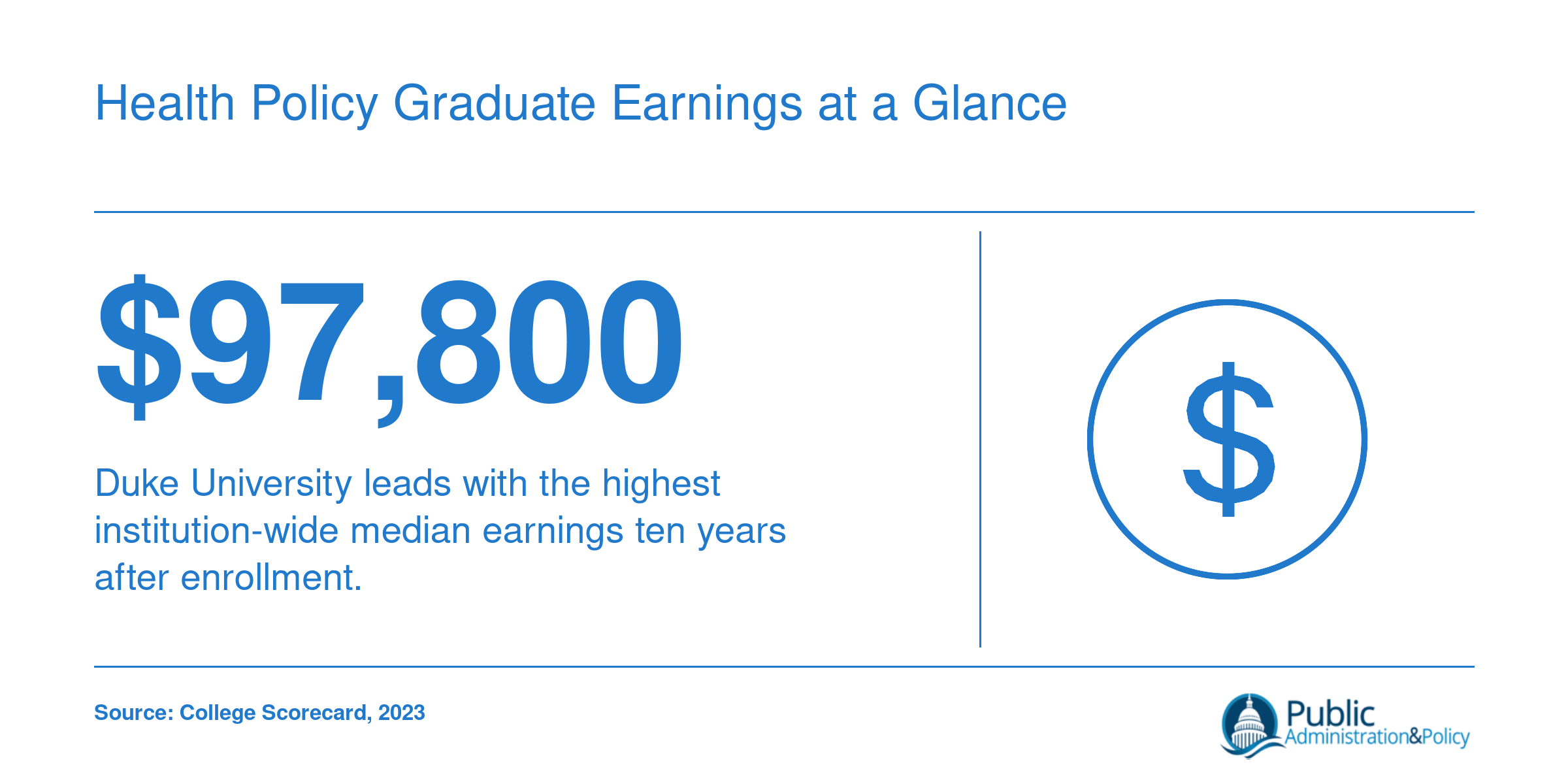 Duke University institution-level median earnings of $97,800 ten years after enrollment per 2023 College Scorecard data