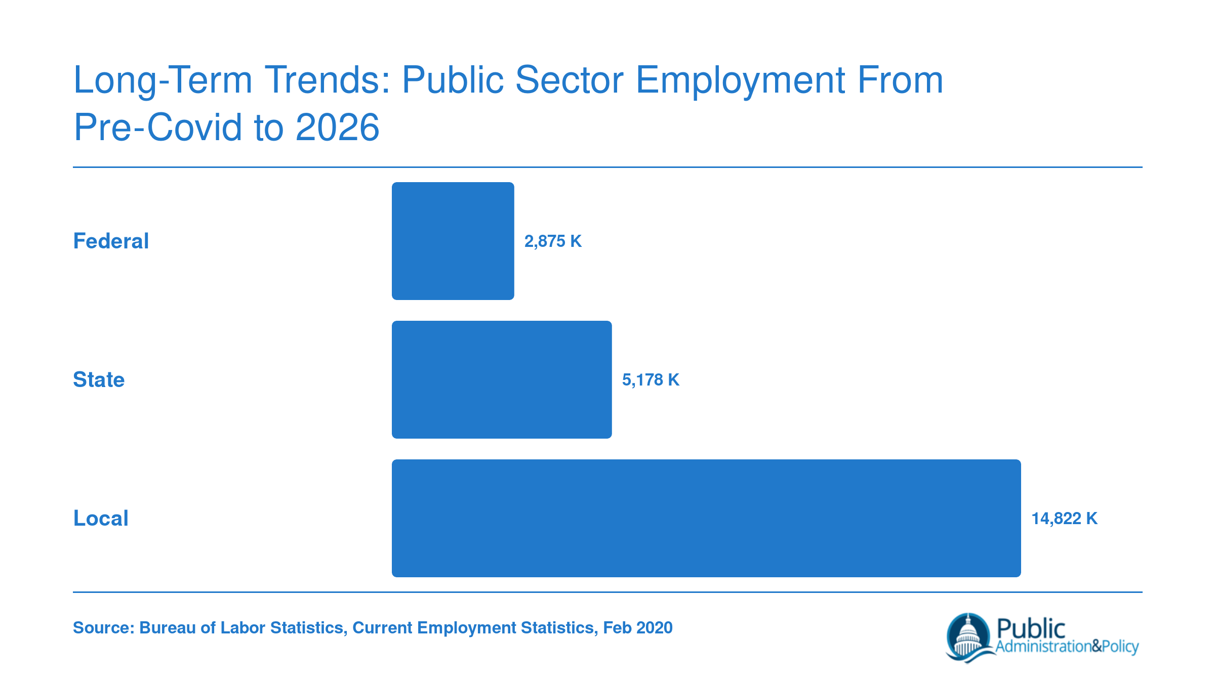 Pre-COVID government employment in thousands: 2,875 federal, 5,178 state, 14,822 local, totaling 22,875 in February 2020