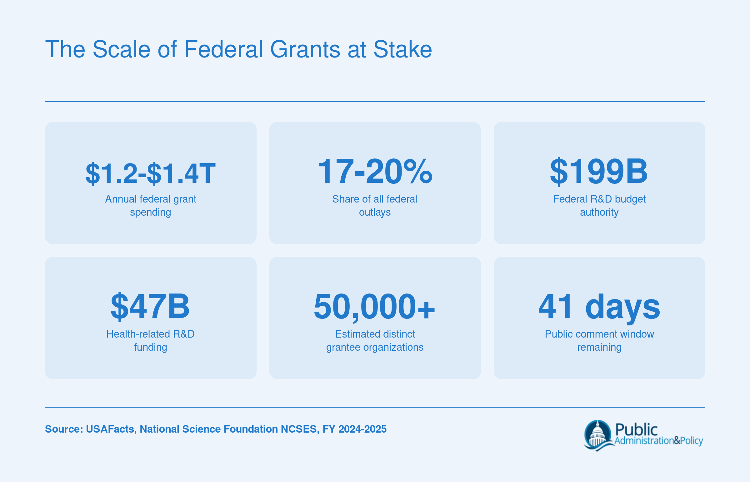 Federal grants exceed $1.2 trillion annually, representing 17 to 20 percent of all federal outlays as of fiscal year 2025