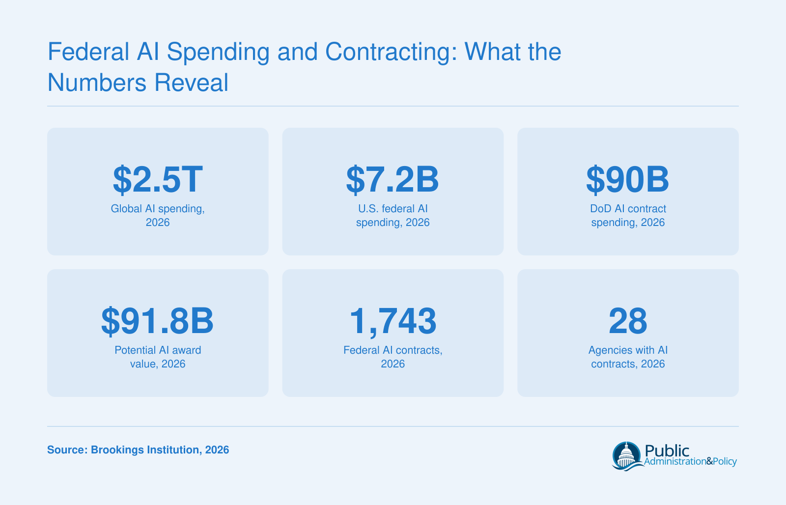 In 2026, global AI spending reached $2.5 trillion while U.S. federal AI spending hit $7.2 billion across 1,743 contracts at 28 agencies.