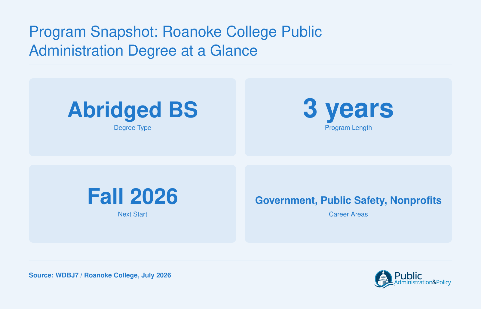 Roanoke College public administration degree: Abridged BS, 3-year length, Fall 2026 start, career areas in government, public safety, nonprofits.