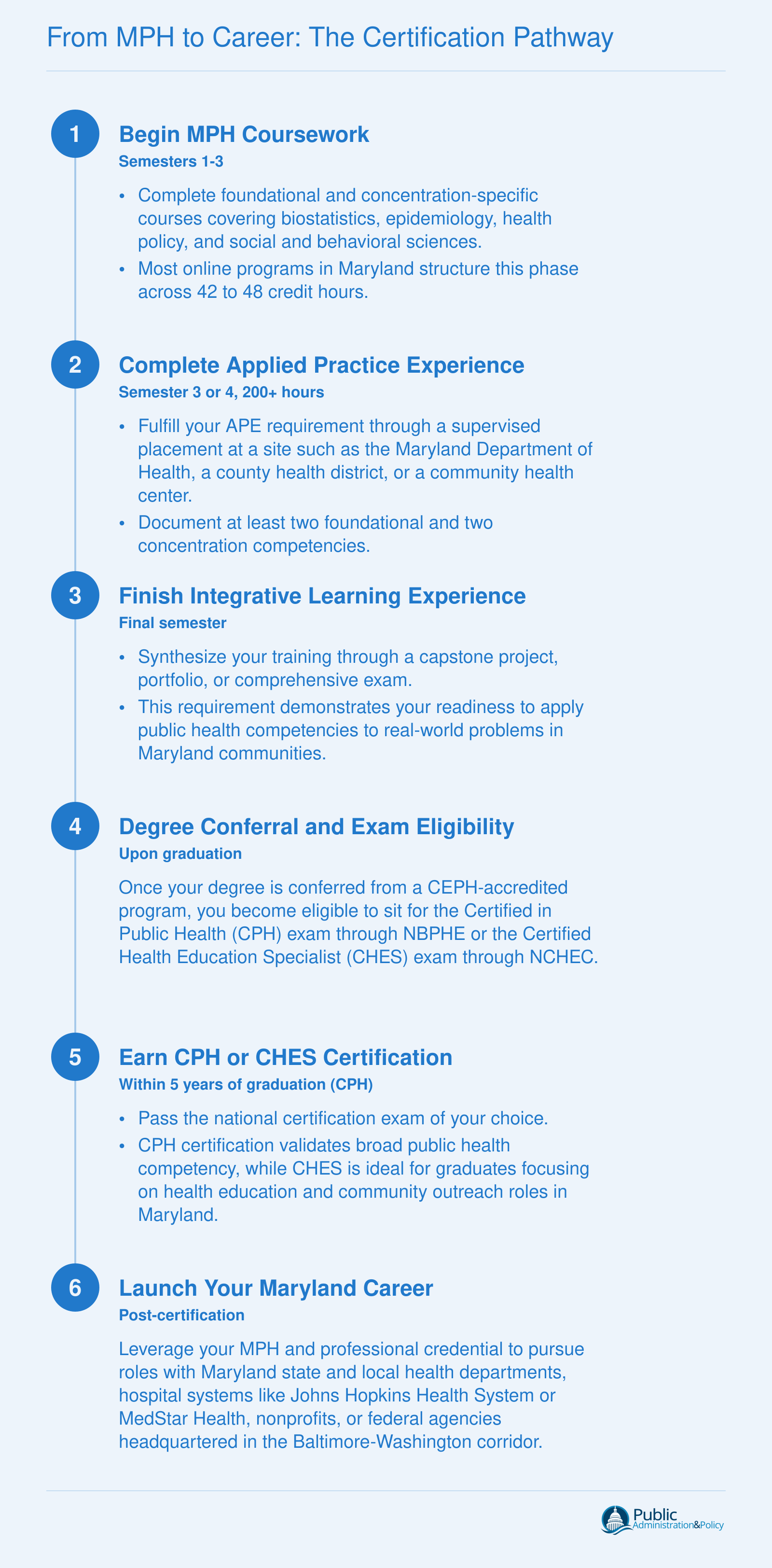 Six-step timeline from MPH enrollment through coursework, practicum, graduation, CPH or CHES certification, and career placement in Maryland