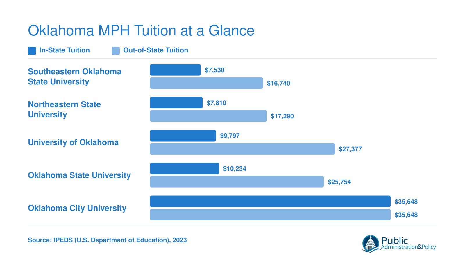 Annual graduate tuition comparison for five Oklahoma MPH programs, ranging from $7,530 to $35,648 in-state and $16,740 to $35,648 out-of-state in 2023