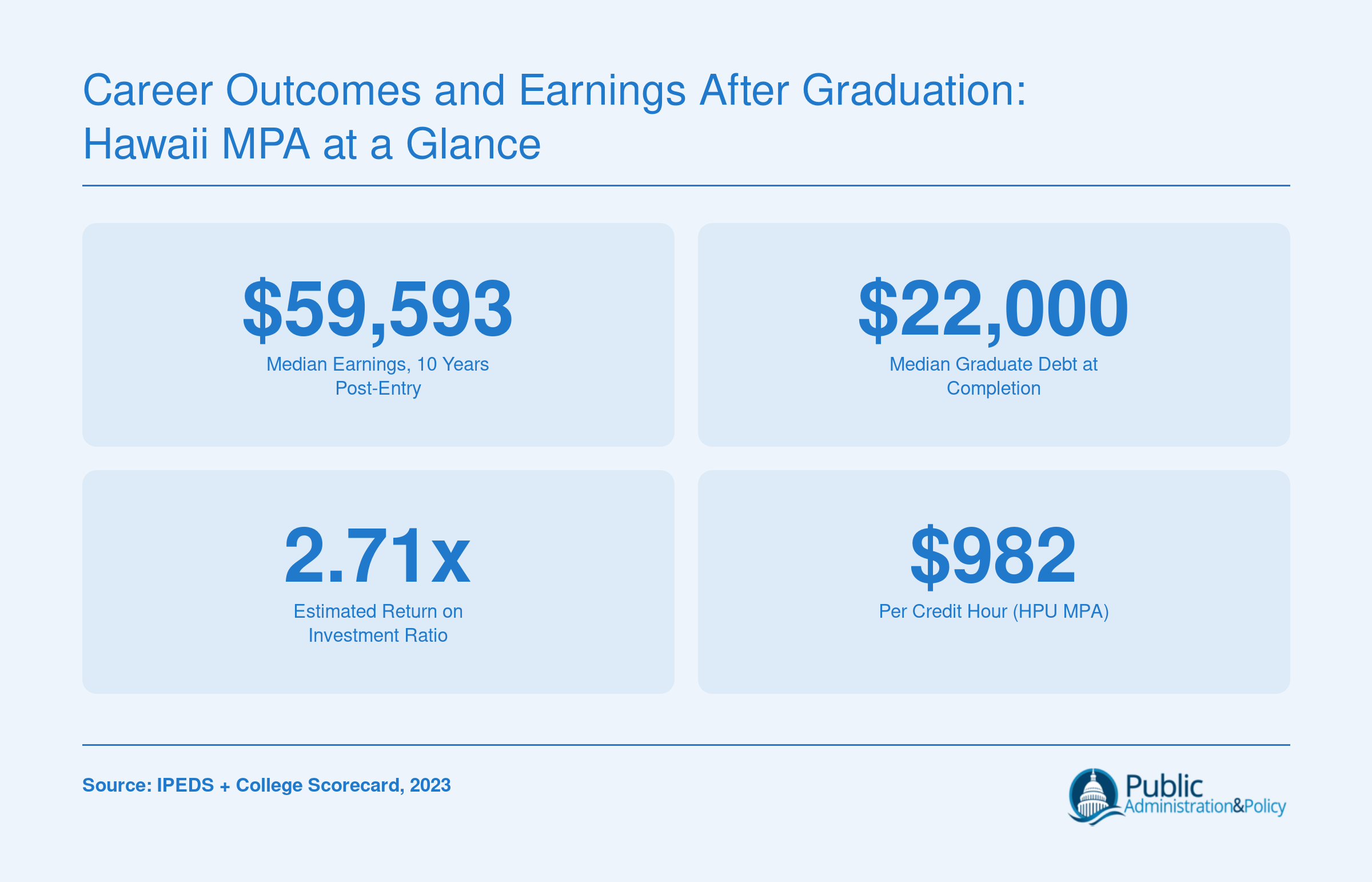 Hawaii Pacific University MPA key stats: $59,593 median earnings at 10 years, $22,000 median debt, 2.71x ROI ratio, $982 per credit hour