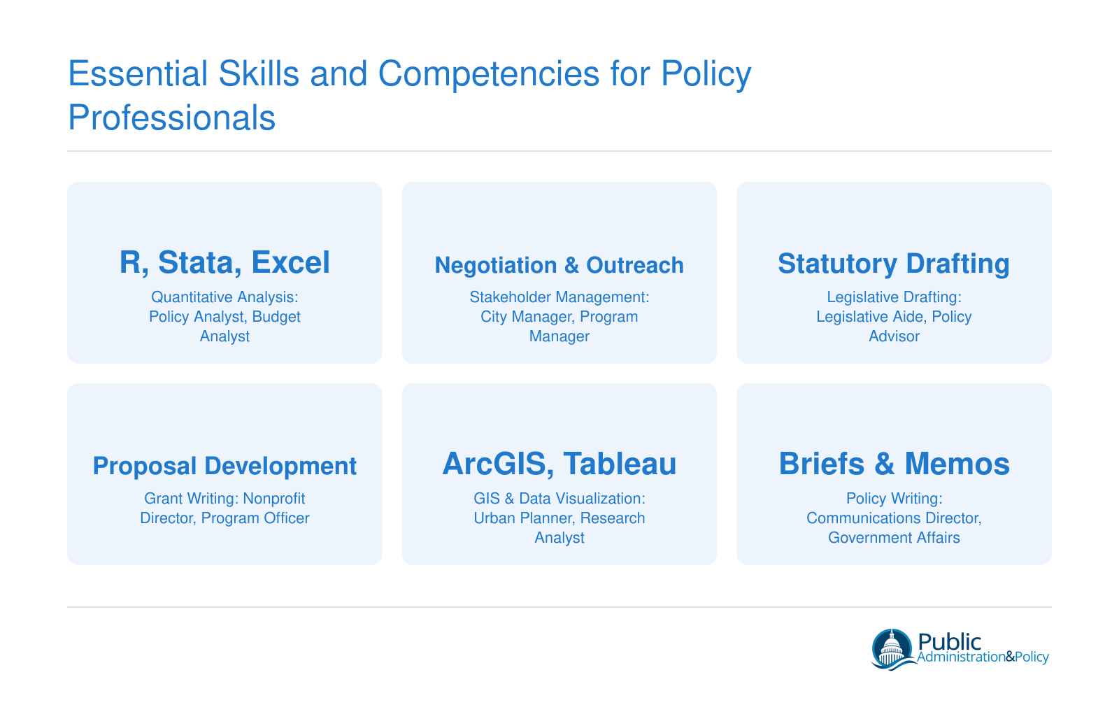 Six core policy skills mapped to the roles that demand them most, including quantitative analysis, stakeholder management, legislative drafting, grant writing, GIS and data visualization, and policy writing
