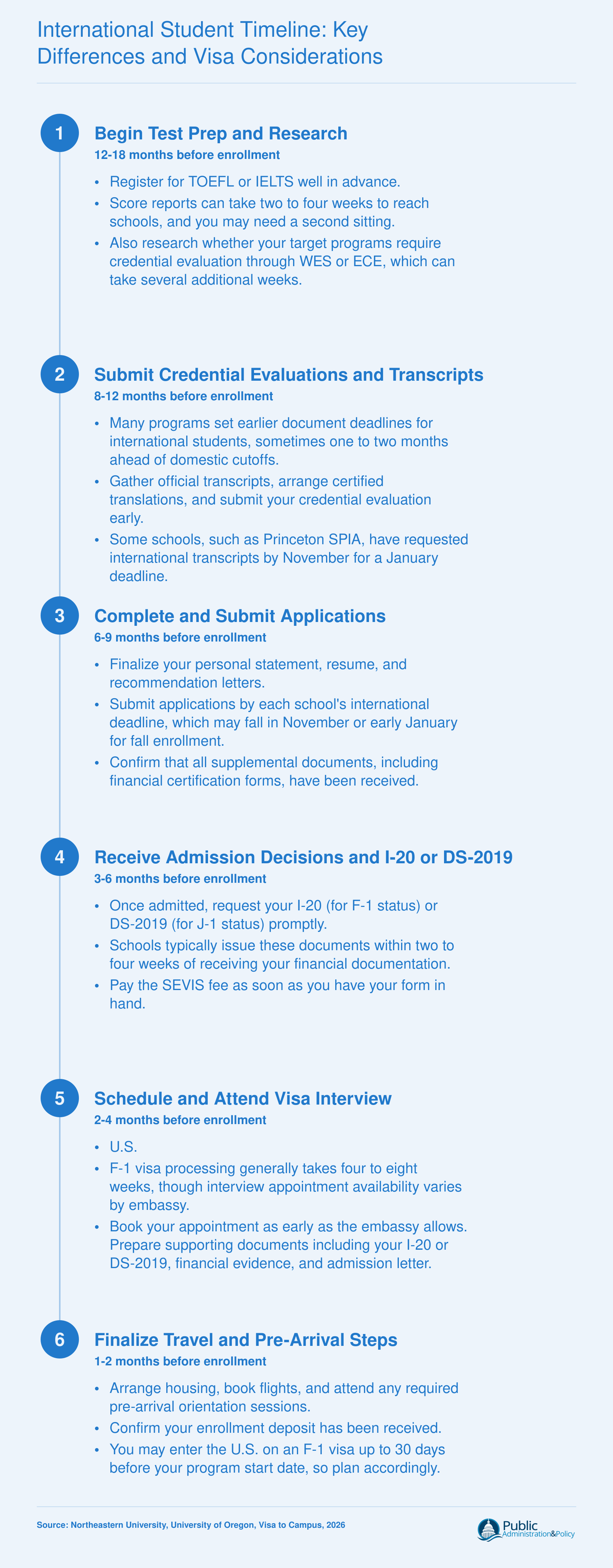 Six-step timeline for international MPP and MPA applicants covering test prep, credential evaluation, application submission, I-20 issuance, visa interview, and travel planning