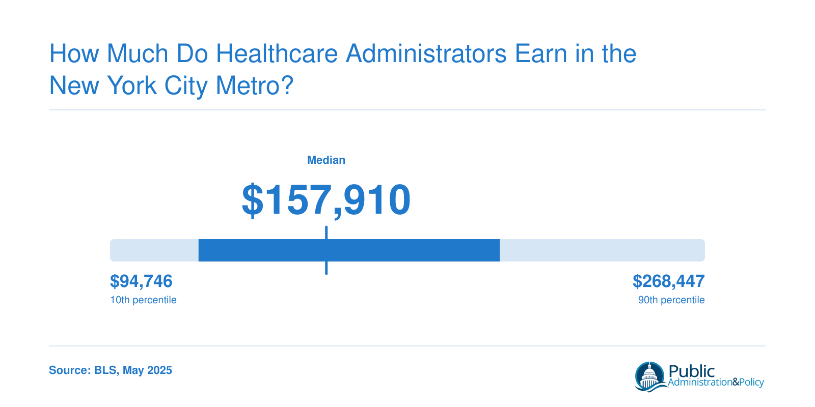 Medical and health services managers in the New York City metro earned a $157,910 median wage in May 2025