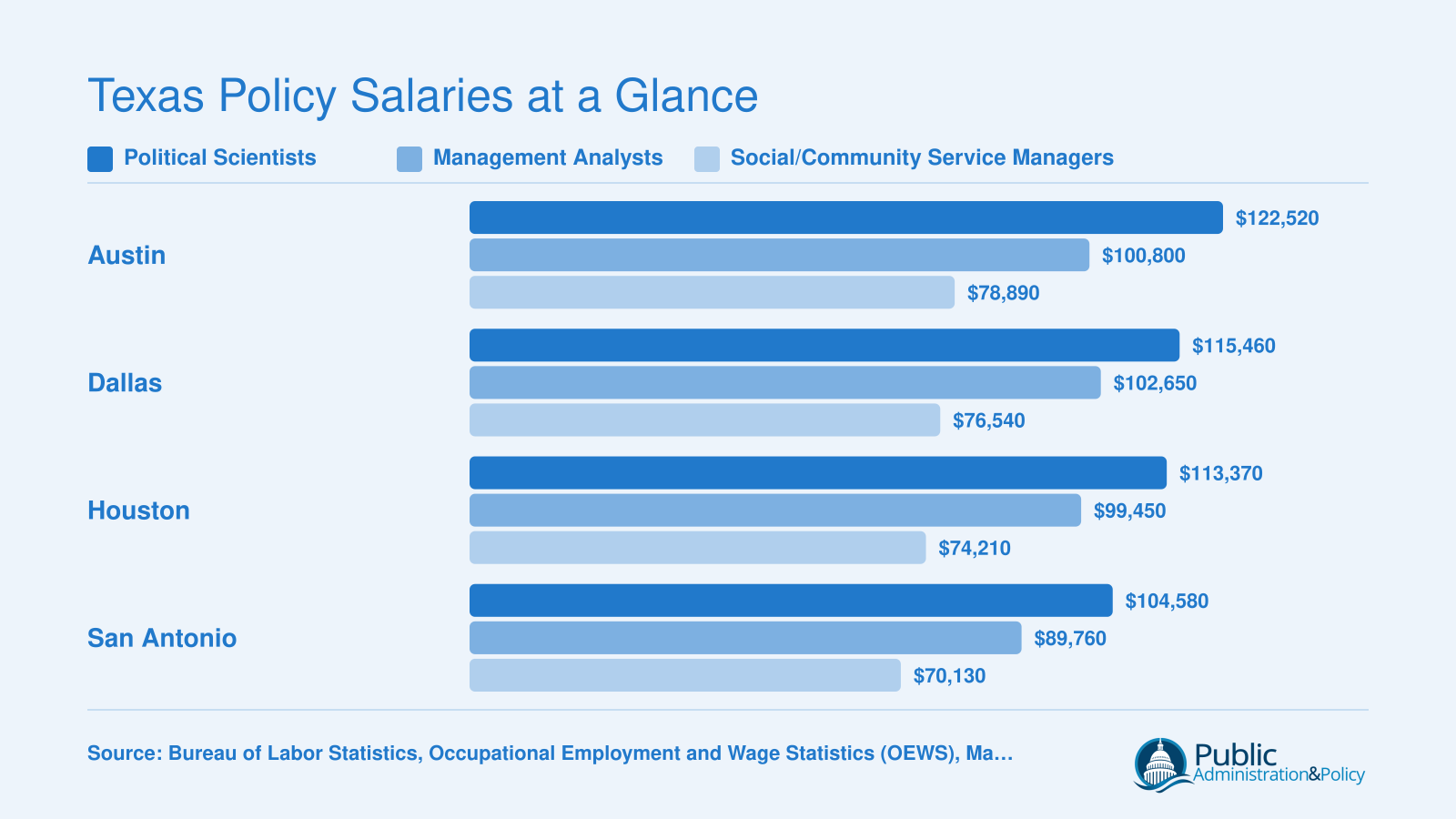 Median annual wages for political scientists, management analysts, and social and community service managers across four Texas metros, based on May 2025 BLS data