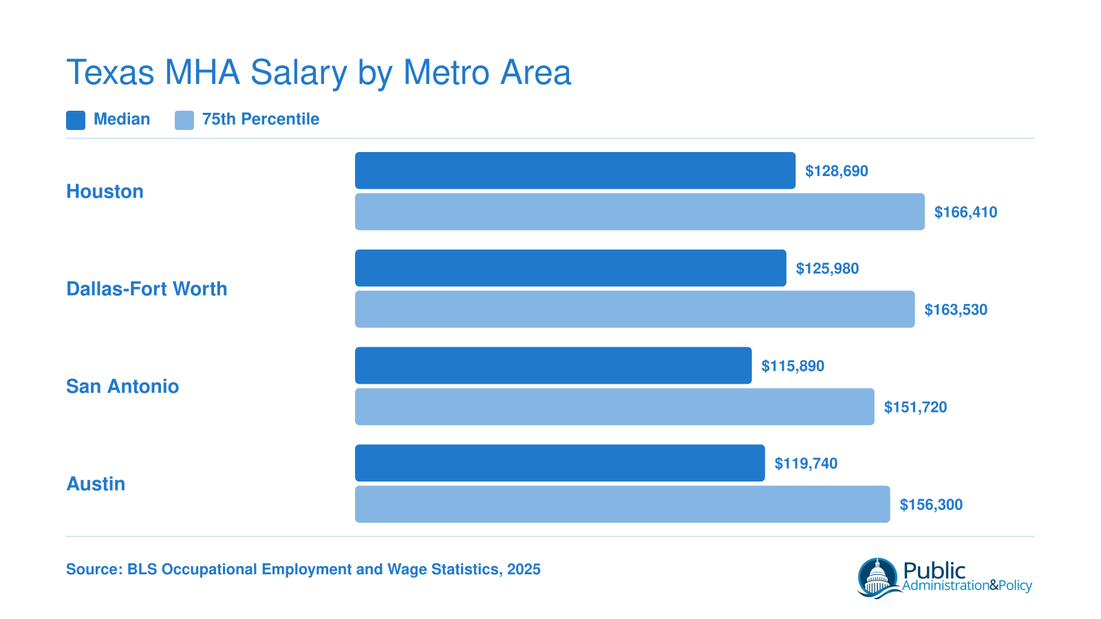 Median and 75th-percentile annual wages for Medical and Health Services Managers in Houston, DFW, San Antonio, and Austin, Texas