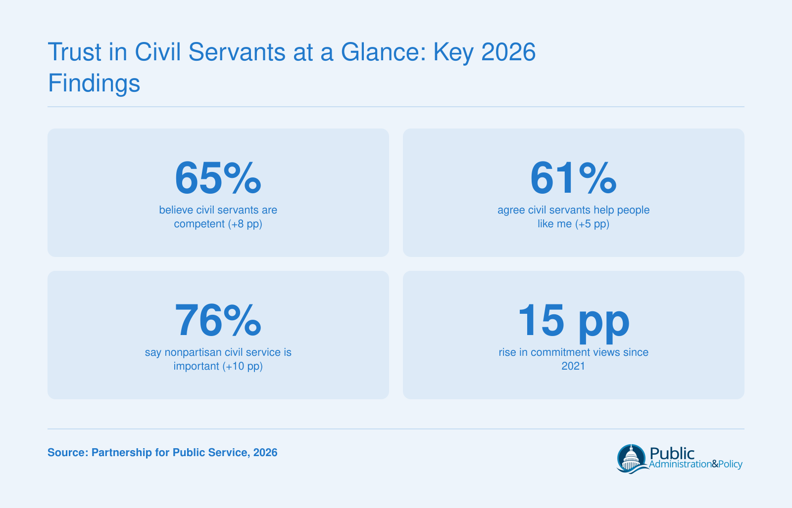 Key 2026 poll stats: 65% competence, 61% commitment, 76% nonpartisan importance, and 15-pt gain since 2021.