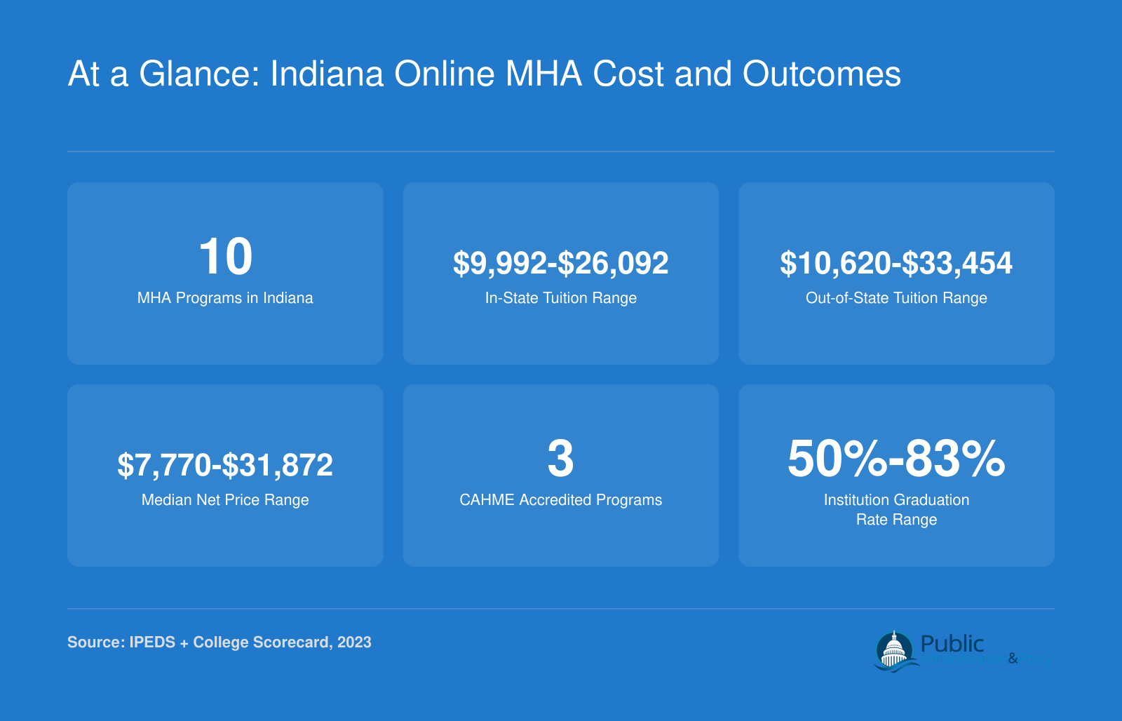 At a Glance: Indiana Online MHA Cost and Outcomes