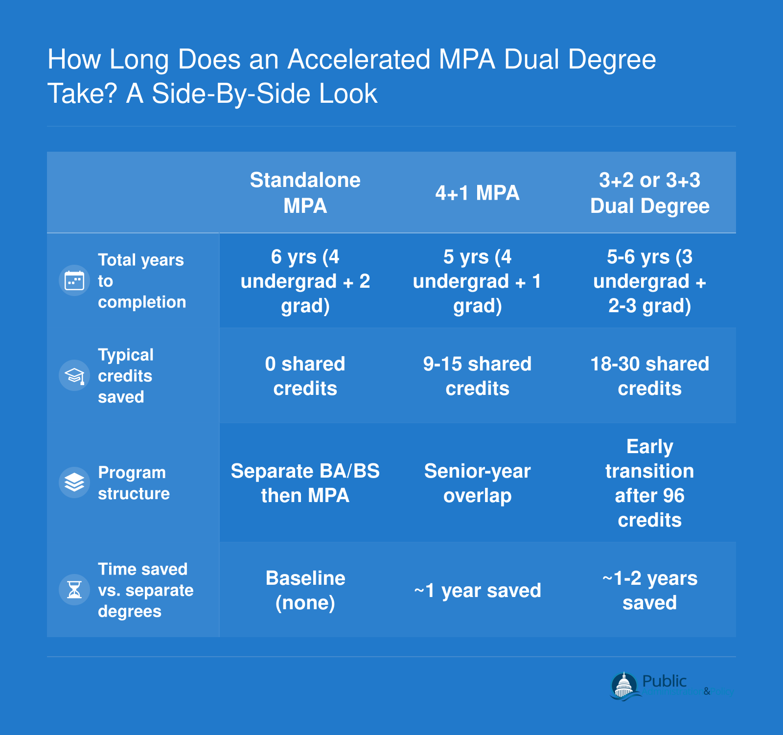Comparison of standalone MPA, 4+1 MPA, and 3+2 or 3+3 accelerated dual degree timelines showing 5 to 6 total years and up to 30 shared credits