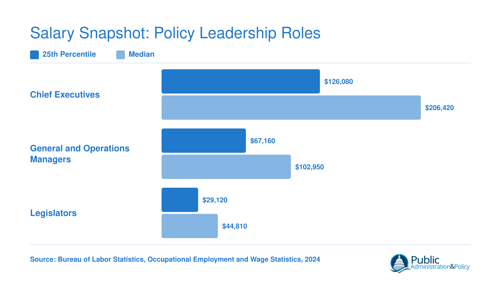 Median and 25th percentile salaries for Chief Executives, General and Operations Managers, and Legislators based on 2024 BLS data