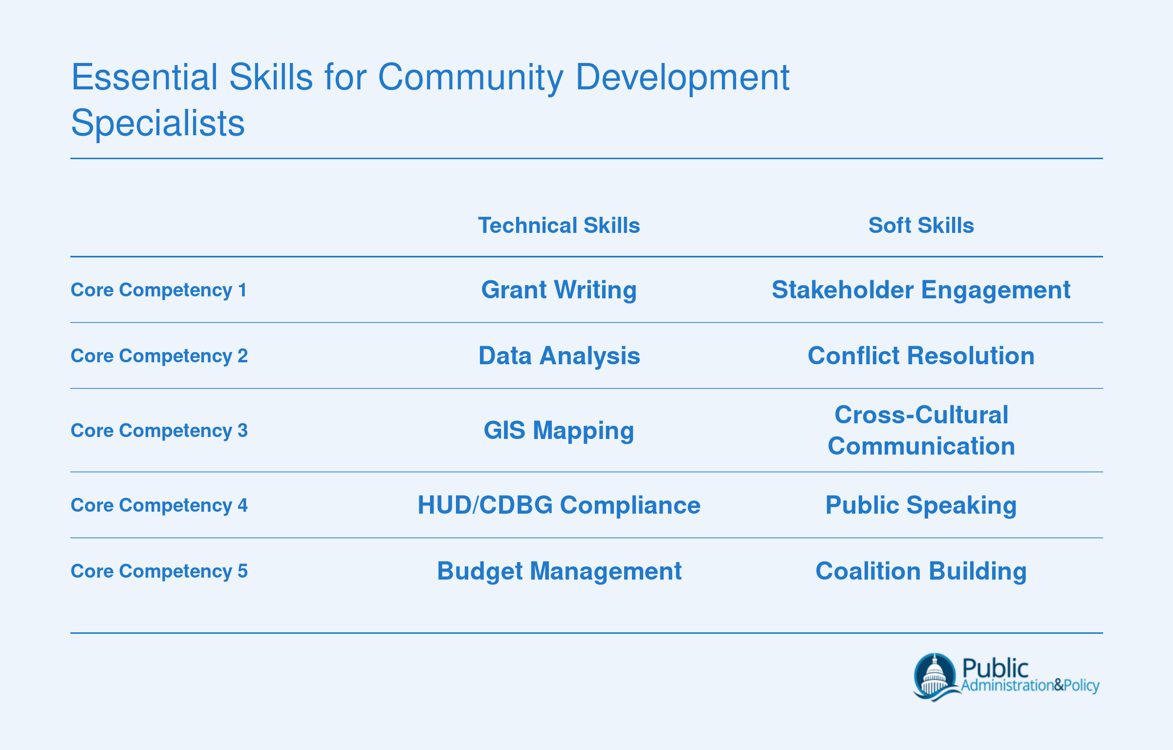 Side-by-side checklist comparing five technical skills and five soft skills essential for community development specialists