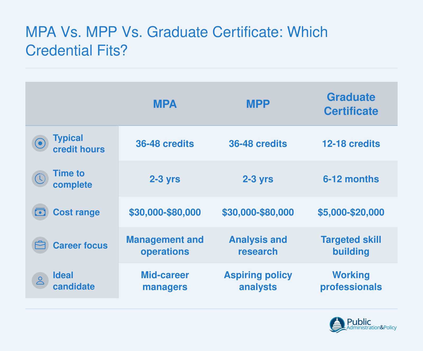 MPA vs. MPP vs. Graduate Certificate: Which Credential Fits?