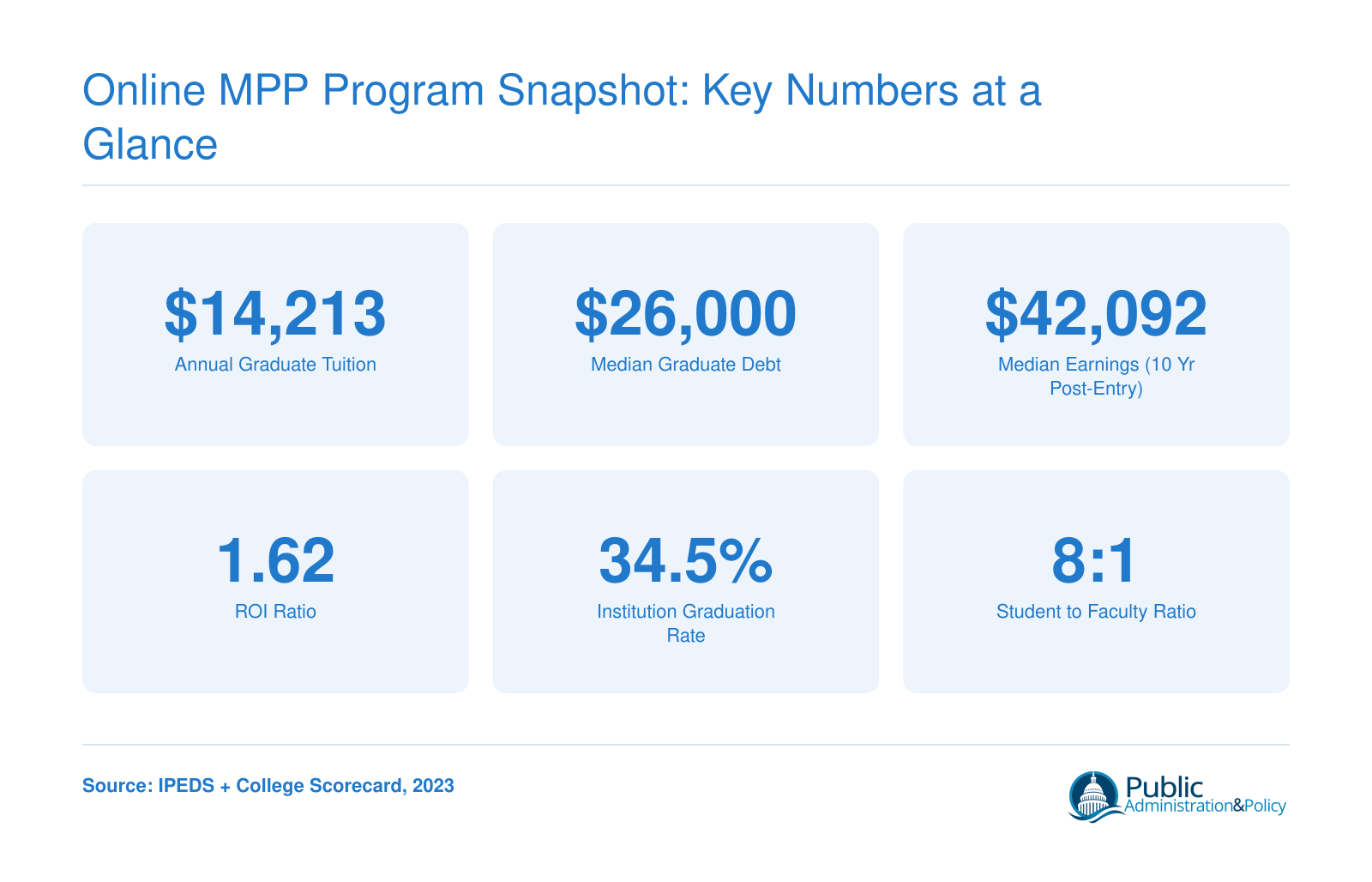 Six key stats for New England College's MPP program: $14,213 tuition, $26,000 median debt, $42,092 median earnings, 1.62 ROI ratio, 34.5% graduation rate, 8:1 student-faculty ratio