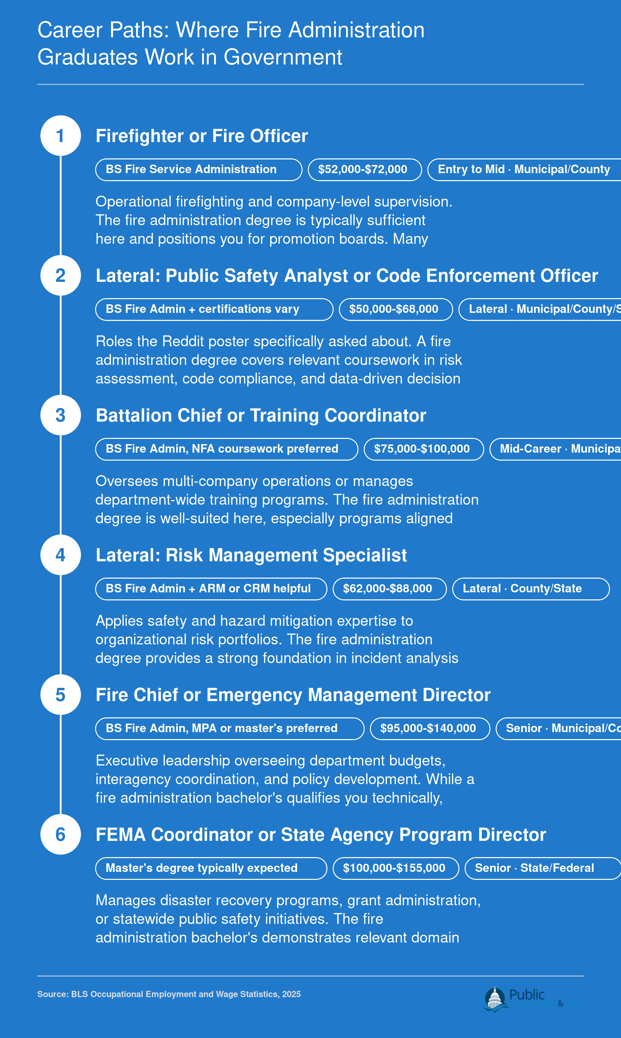 Career progression from entry-level firefighter to senior government roles including fire chief, emergency management director, and FEMA coordinator, with lateral paths into public safety analysis, code enforcement, and risk management
