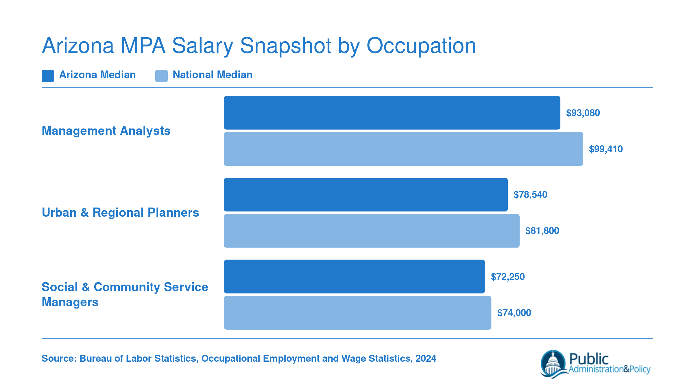 Median annual wages for management analysts, urban planners, and social and community service managers in Arizona versus national figures, 2024 BLS data