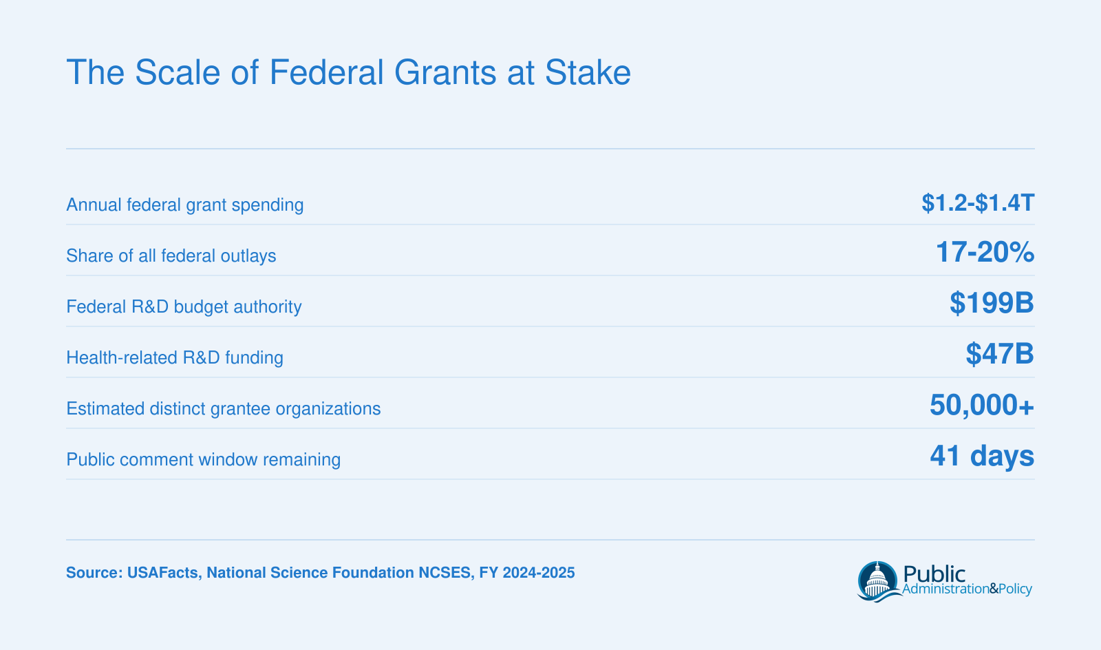 Federal grants exceed $1.2 trillion annually, representing 17 to 20 percent of all federal outlays as of fiscal year 2025