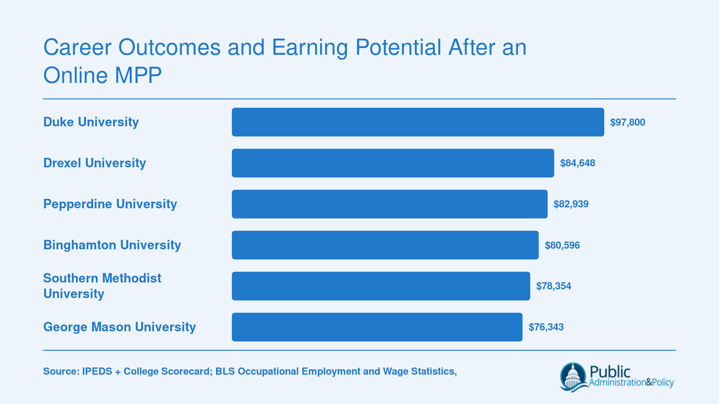 Median earnings ten years after enrollment for six top online MPP programs, ranging from $76,343 to $97,800