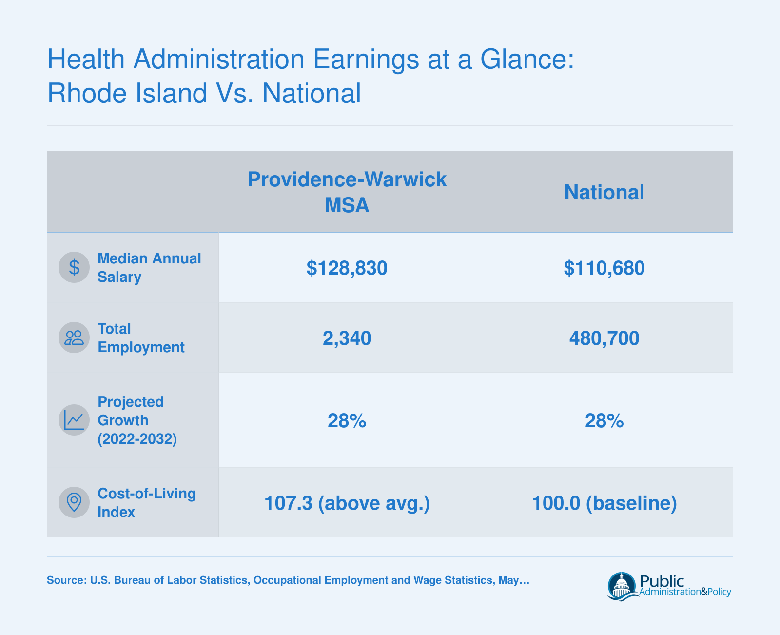 Health Administration Earnings at a Glance: Rhode Island vs. National