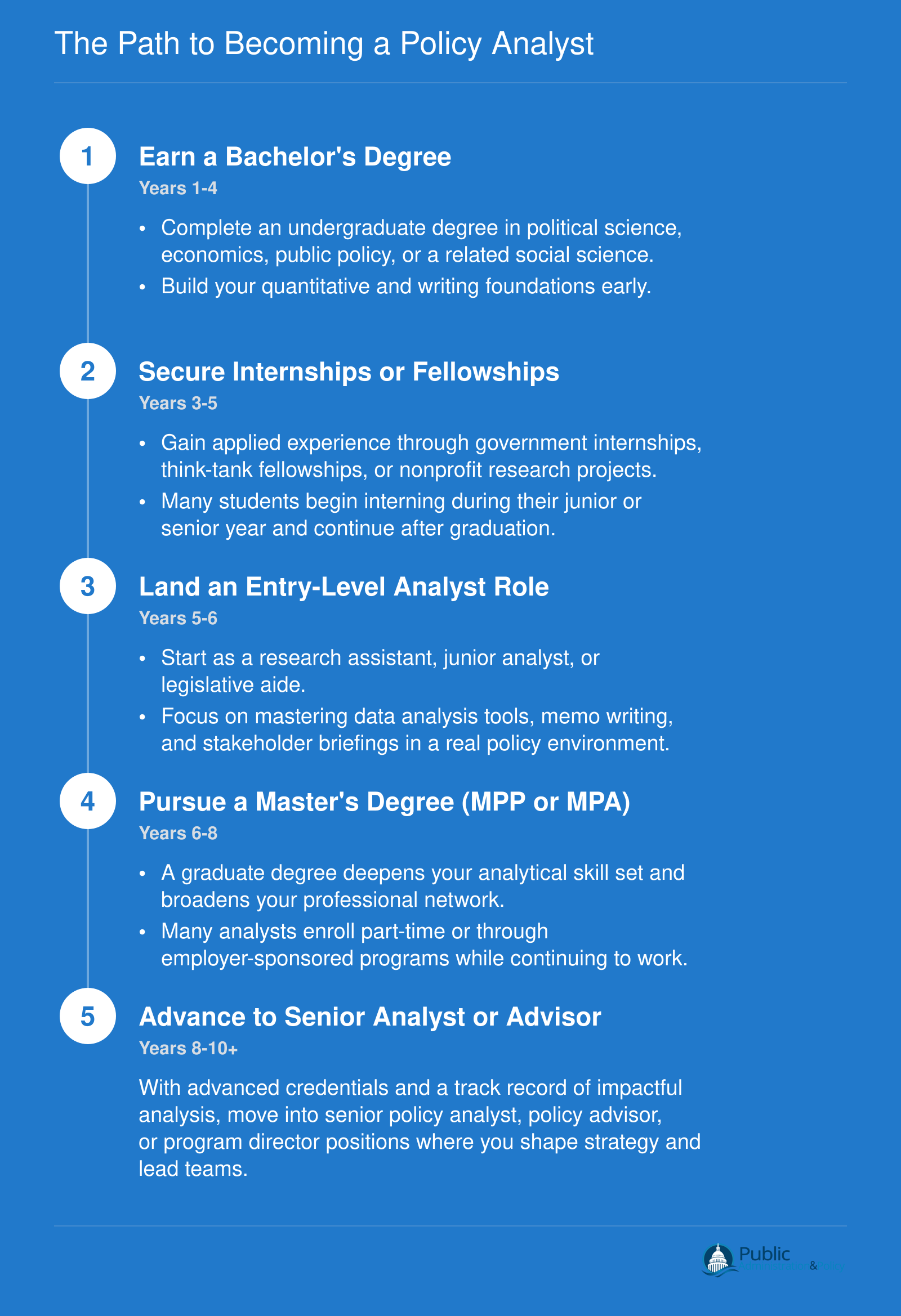 Five-step career ladder from bachelor's degree through senior policy analyst, spanning roughly 10 or more years of education and professional experience
