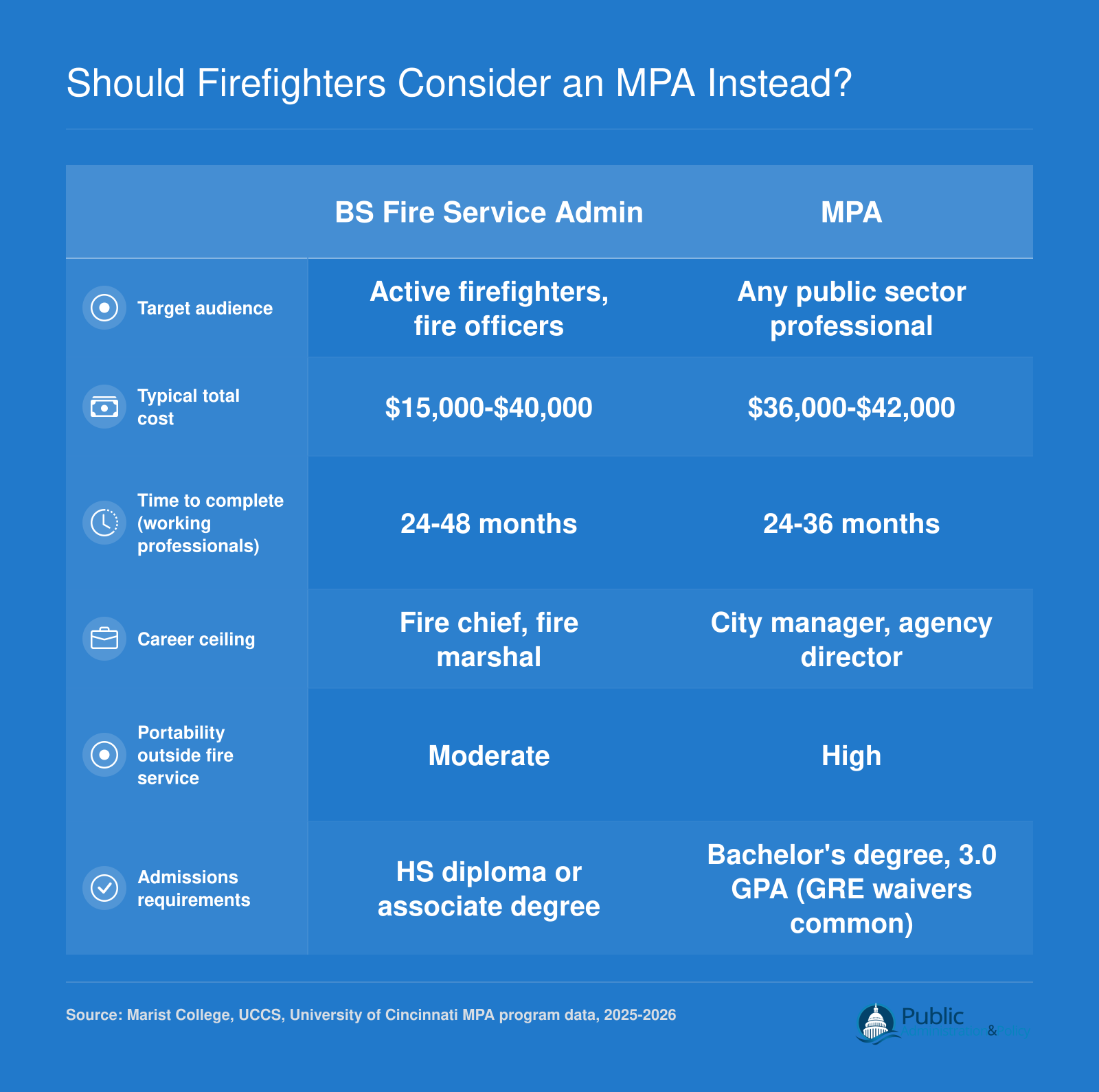 Side-by-side comparison of BS in Fire Service Administration and MPA across cost, duration, career ceiling, and portability for working firefighters