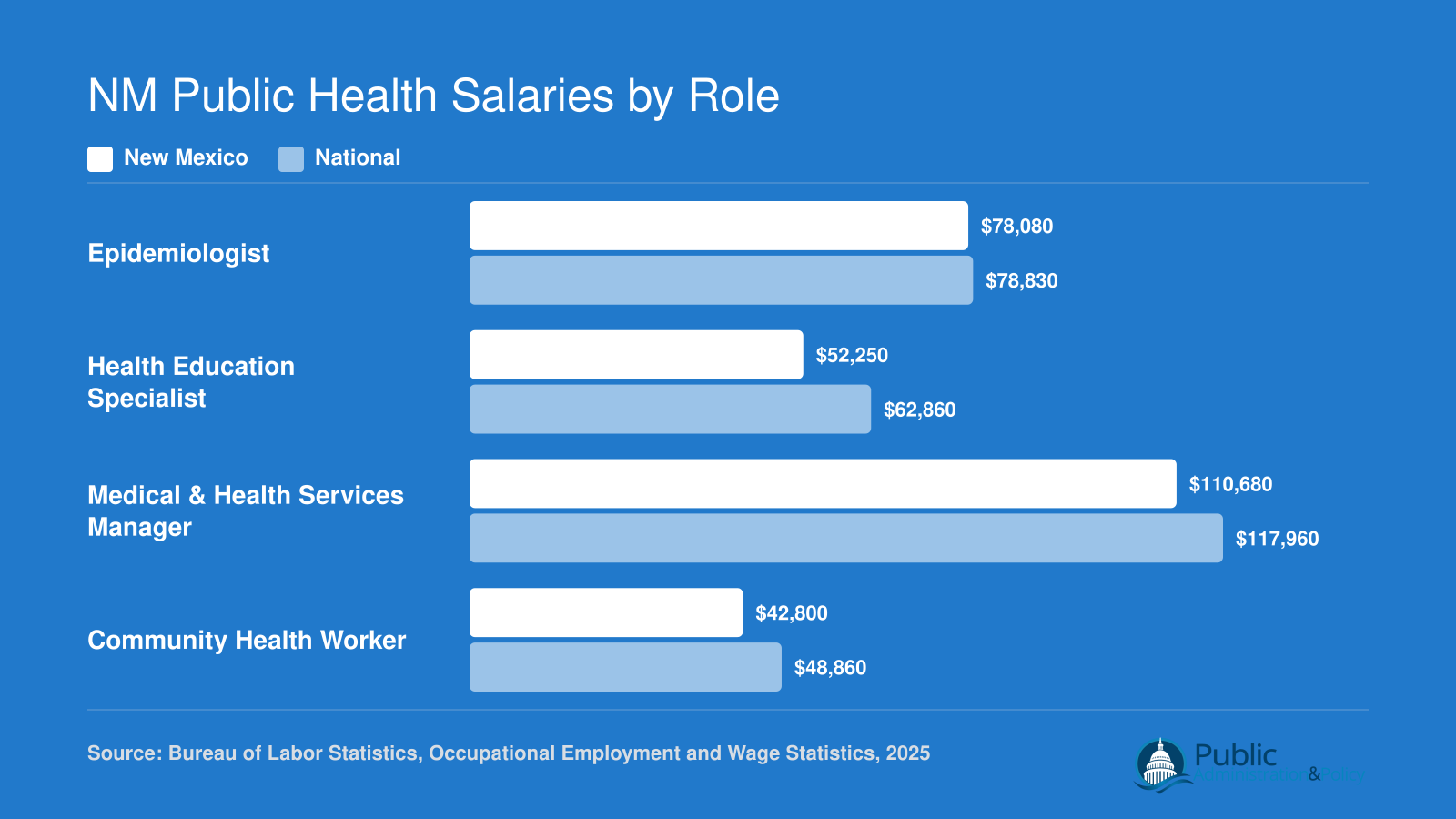 Median annual wages for four public health roles in New Mexico compared to national medians, 2025 BLS data