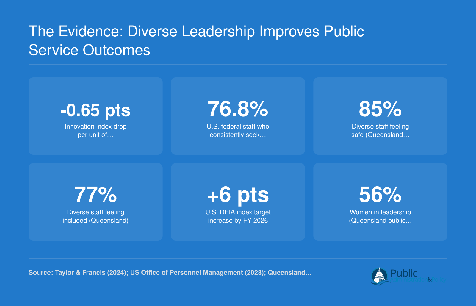 Six data points linking public workforce diversity to innovation, inclusion, and performance targets across U.S. federal and Queensland government agencies, 2023 to 2026