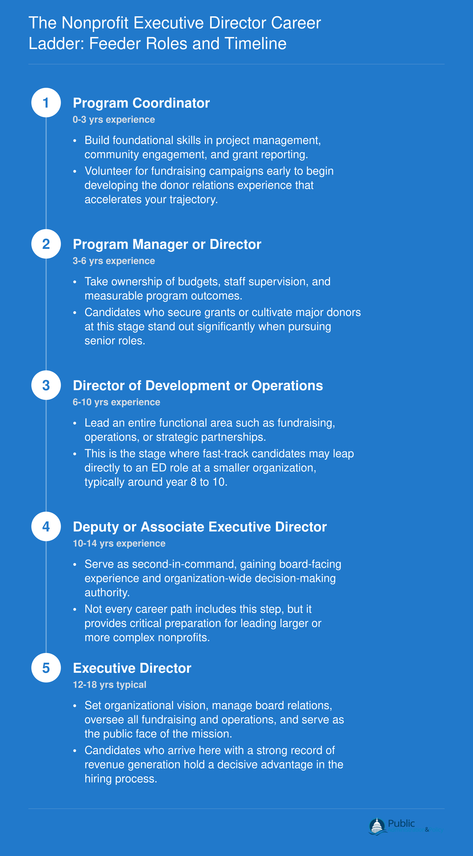 Five-step career ladder from program coordinator to nonprofit executive director, spanning approximately 12 to 18 years