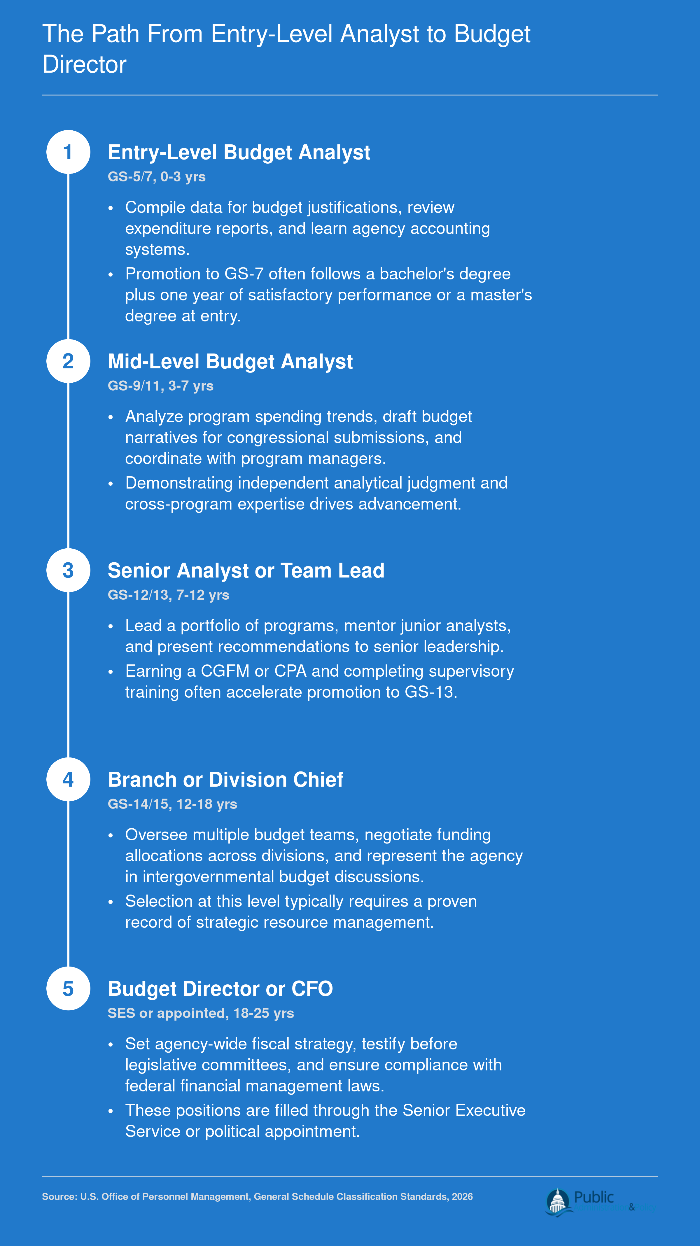 Five-stage federal career ladder from GS-5 entry-level budget analyst to SES budget director, spanning roughly 15 to 25 years